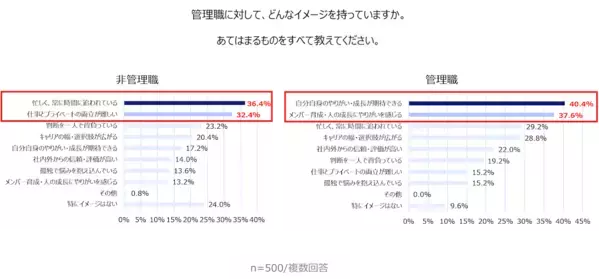 働く女性「管理職に就きたい」人はわずか17%－－実際の管理職層は「やりがいがある」経験の有無でギャップあり？