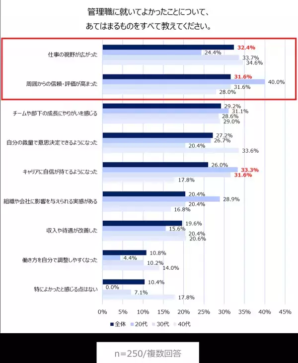働く女性「管理職に就きたい」人はわずか17%－－実際の管理職層は「やりがいがある」経験の有無でギャップあり？
