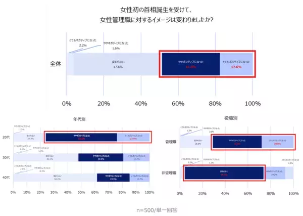 働く女性「管理職に就きたい」人はわずか17%－－実際の管理職層は「やりがいがある」経験の有無でギャップあり？