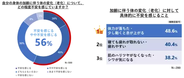 老化にアプローチ。5-ALAの新成分ブランド「SBI 5-ALA」の事業戦略発表会を開催