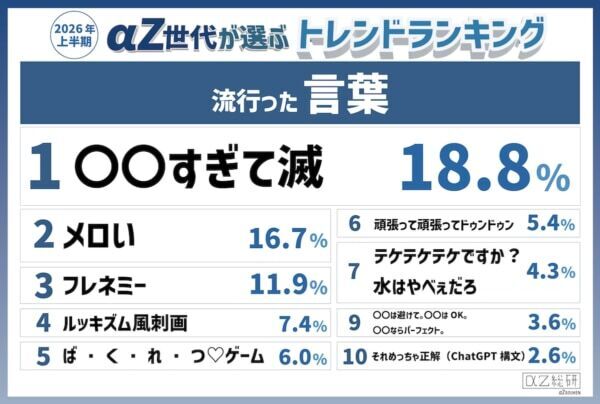 韓国フードが席巻!? 「αZ世代が選ぶ2026年上半期トレンドランキング」発表