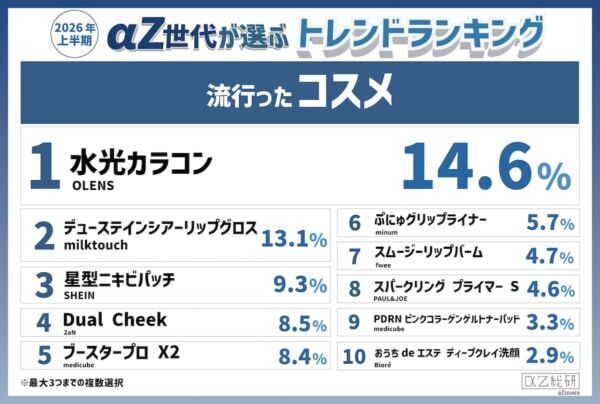 韓国フードが席巻!? 「αZ世代が選ぶ2026年上半期トレンドランキング」発表