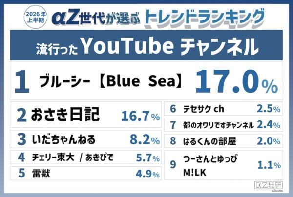 韓国フードが席巻!? 「αZ世代が選ぶ2026年上半期トレンドランキング」発表
