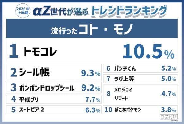 韓国フードが席巻!? 「αZ世代が選ぶ2026年上半期トレンドランキング」発表