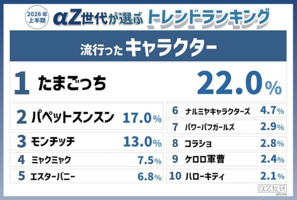 韓国フードが席巻!? 「αZ世代が選ぶ2026年上半期トレンドランキング」発表