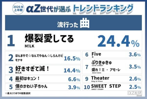 韓国フードが席巻!? 「αZ世代が選ぶ2026年上半期トレンドランキング」発表