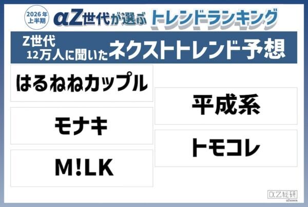 韓国フードが席巻!? 「αZ世代が選ぶ2026年上半期トレンドランキング」発表