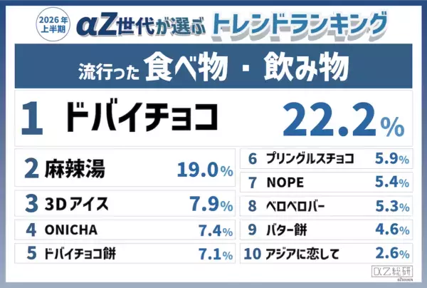 韓国フードが席巻!? 「αZ世代が選ぶ2026年上半期トレンドランキング」発表