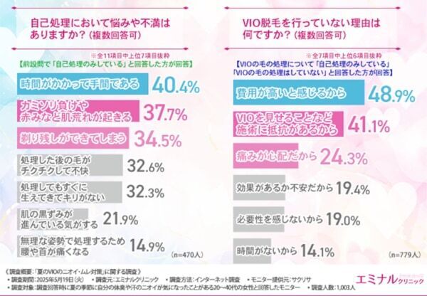 【夏のVIOトラブル】VIO脱毛経験者の9割が「ムレ・ニオイの軽減効果あり」