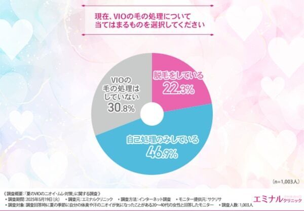 【夏のVIOトラブル】VIO脱毛経験者の9割が「ムレ・ニオイの軽減効果あり」