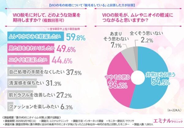 【夏のVIOトラブル】VIO脱毛経験者の9割が「ムレ・ニオイの軽減効果あり」