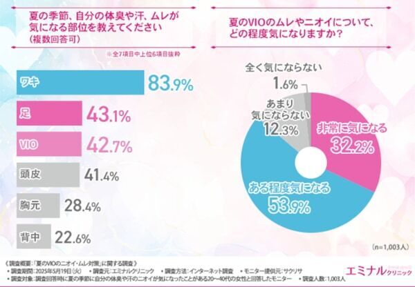 【夏のVIOトラブル】VIO脱毛経験者の9割が「ムレ・ニオイの軽減効果あり」