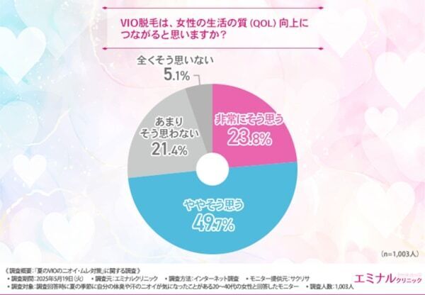 【夏のVIOトラブル】VIO脱毛経験者の9割が「ムレ・ニオイの軽減効果あり」