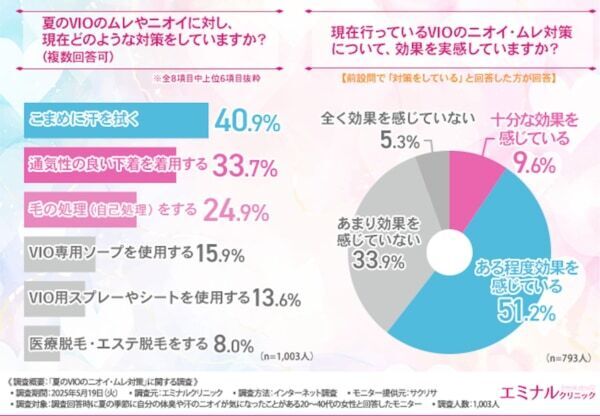 【夏のVIOトラブル】VIO脱毛経験者の9割が「ムレ・ニオイの軽減効果あり」