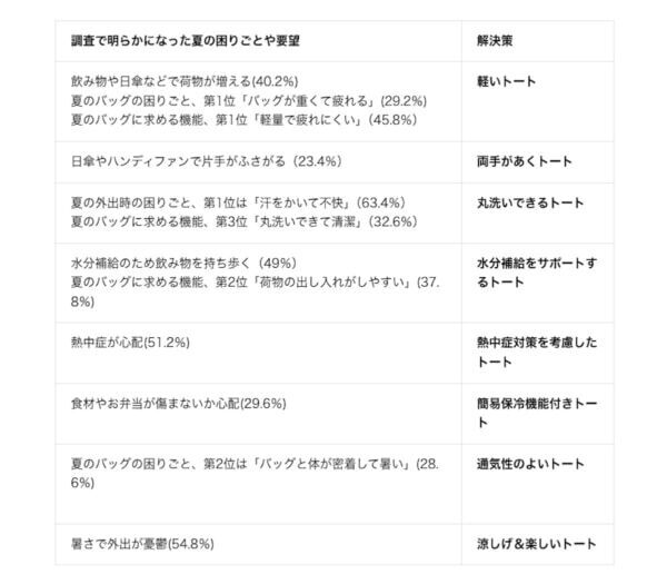 女性500人に聞いた！　夏に使用されているバッグ第1位は「トートバッグ」に。“汗・暑さ・荷物増”のリアルな夏の悩みに応える「#夏こそトート」フェア