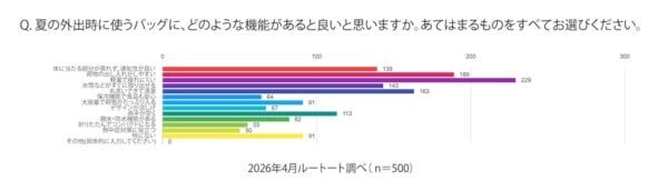 女性500人に聞いた！　夏に使用されているバッグ第1位は「トートバッグ」に。“汗・暑さ・荷物増”のリアルな夏の悩みに応える「#夏こそトート」フェア