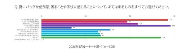 女性500人に聞いた！　夏に使用されているバッグ第1位は「トートバッグ」に。“汗・暑さ・荷物増”のリアルな夏の悩みに応える「#夏こそトート」フェア
