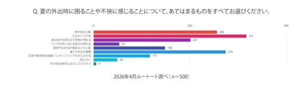 女性500人に聞いた！　夏に使用されているバッグ第1位は「トートバッグ」に。“汗・暑さ・荷物増”のリアルな夏の悩みに応える「#夏こそトート」フェア