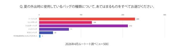 女性500人に聞いた！　夏に使用されているバッグ第1位は「トートバッグ」に。“汗・暑さ・荷物増”のリアルな夏の悩みに応える「#夏こそトート」フェア