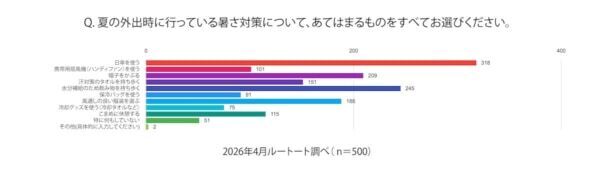 女性500人に聞いた！　夏に使用されているバッグ第1位は「トートバッグ」に。“汗・暑さ・荷物増”のリアルな夏の悩みに応える「#夏こそトート」フェア