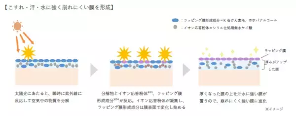 紫外線最強時代のシワ改善・美白UV、オルビス「リンクル ブライト UV プロテクター N」に血色感をプラスするローズカラー誕生