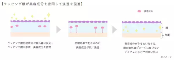 紫外線最強時代のシワ改善・美白UV、オルビス「リンクル ブライト UV プロテクター N」に血色感をプラスするローズカラー誕生