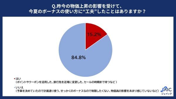 20・30代正社員の今夏のボーナスの使い方、「貯金」を抑え3年ぶりに首位が変化