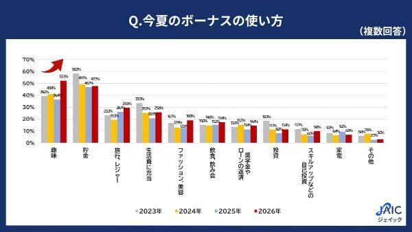 20・30代正社員の今夏のボーナスの使い方、「貯金」を抑え3年ぶりに首位が変化