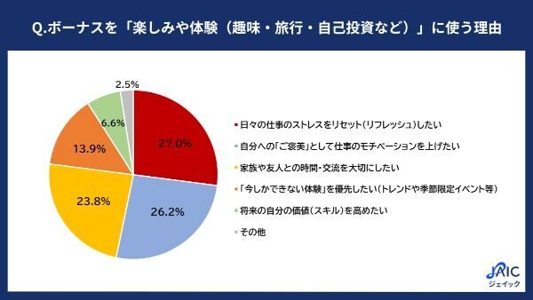 20・30代正社員の今夏のボーナスの使い方、「貯金」を抑え3年ぶりに首位が変化