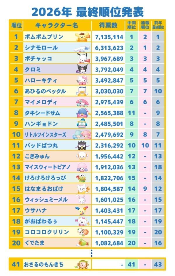 「2026年サンリオキャラクター大賞」発表！ 700万票以上を集めた1位は……？