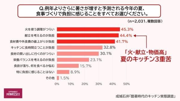 【成城石井】真夏の料理は“コンロキャンセル”がトレンド？　「成城石井流 おいしい酷暑対策」がお手軽なのに絶品だった
