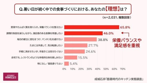 【成城石井】真夏の料理は“コンロキャンセル”がトレンド？　「成城石井流 おいしい酷暑対策」がお手軽なのに絶品だった