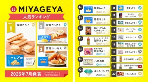 【沖縄土産】いま売れてるのはコレ!!　約1,000商品から選ばれた「本当に売れてる沖縄土産TOP20」を発表