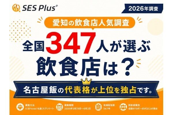 【名古屋めし】「スガキヤ」をおさえて1位になったのは？　全国347人が選ぶ「好きな愛知の飲食店ランキング」発表