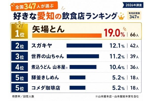 【名古屋めし】「スガキヤ」をおさえて1位になったのは？　全国347人が選ぶ「好きな愛知の飲食店ランキング」発表
