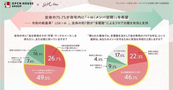 恋人は大切だけど、家でずっと一緒はしんどい……。お互いのキャリアと時間を尊重する新しい住まいのカタチ