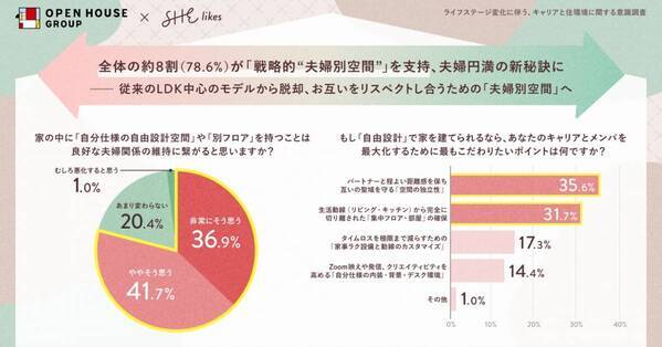恋人は大切だけど、家でずっと一緒はしんどい……。お互いのキャリアと時間を尊重する新しい住まいのカタチ