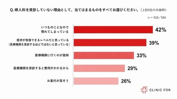 自覚していても約4割が「受診するつもりがない」と回答。生理不順は放置しても大丈夫？