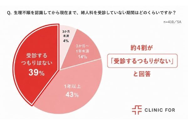 自覚していても約4割が「受診するつもりがない」と回答。生理不順は放置しても大丈夫？