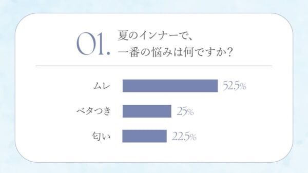 女性の7割以上、夏のインナーは「ムレ・ベタつき」に落胆。暑さやムレを乗り切る方法は？