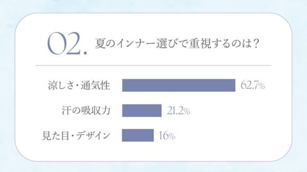 女性の7割以上、夏のインナーは「ムレ・ベタつき」に落胆。暑さやムレを乗り切る方法は？