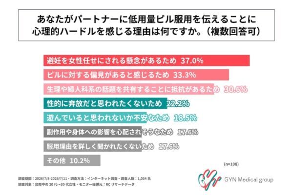 避妊を女性任せにされるかも……。低用量ピル服用中の20〜30代女性、約3人に1人が交際相手に伝える際に「葛藤がある」
