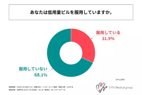 避妊を女性任せにされるかも……。低用量ピル服用中の20〜30代女性、約3人に1人が交際相手に伝える際に「葛藤がある」