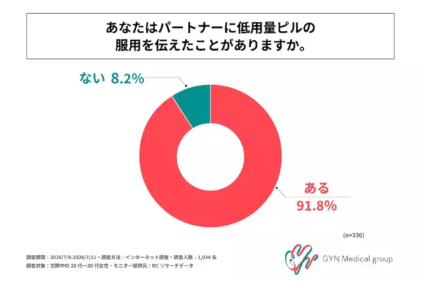 避妊を女性任せにされるかも……。低用量ピル服用中の20〜30代女性、約3人に1人が交際相手に伝える際に「葛藤がある」