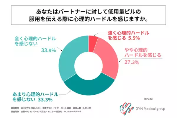避妊を女性任せにされるかも……。低用量ピル服用中の20〜30代女性、約3人に1人が交際相手に伝える際に「葛藤がある」