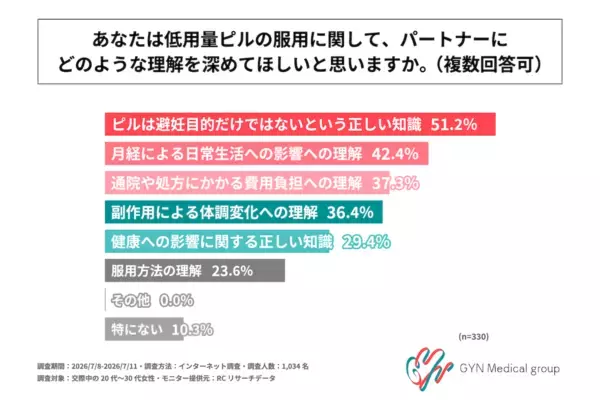 避妊を女性任せにされるかも……。低用量ピル服用中の20〜30代女性、約3人に1人が交際相手に伝える際に「葛藤がある」