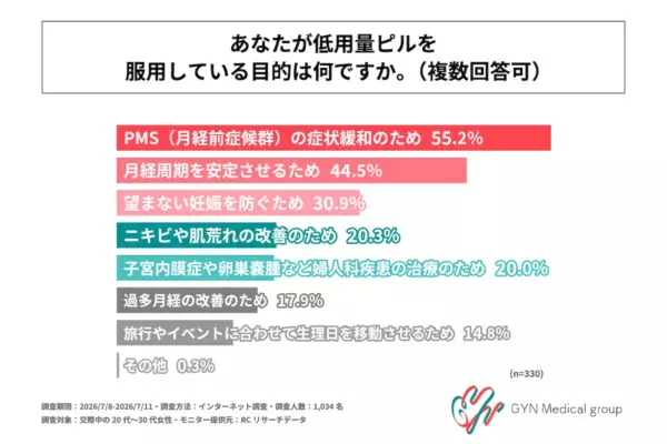 避妊を女性任せにされるかも……。低用量ピル服用中の20〜30代女性、約3人に1人が交際相手に伝える際に「葛藤がある」