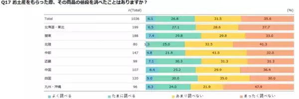 これが令和版お土産事情。物価高でも7割が“家族・恋人へのお土産”を死守！