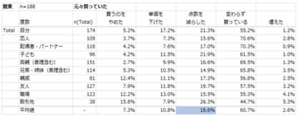 これが令和版お土産事情。物価高でも7割が“家族・恋人へのお土産”を死守！