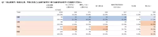 これが令和版お土産事情。物価高でも7割が“家族・恋人へのお土産”を死守！